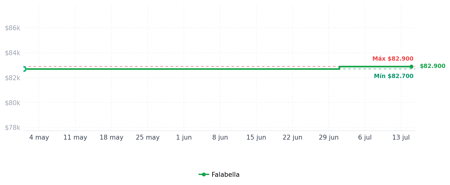 Historial de precios de Estufa empotrable 1 puesto 9002078