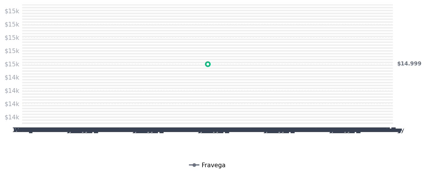 Historial de precios de Soporte TV Brazo Móvil de 14¨ a 55¨ VESA Max 400x400, Global Electronics Soporte TV Brazo Móvil de 14¨ a 55¨ VESA Max 400x400, Global Electronics