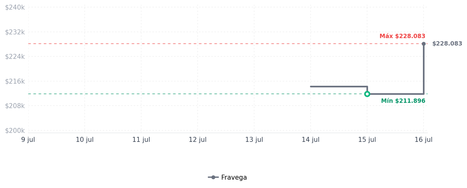 Historial de precios de VEVOR Báscula digital para grúa, 2200 lbs/1000 kg, VEVOR Báscula digital para grúa, 2200 lbs/1000 kg,