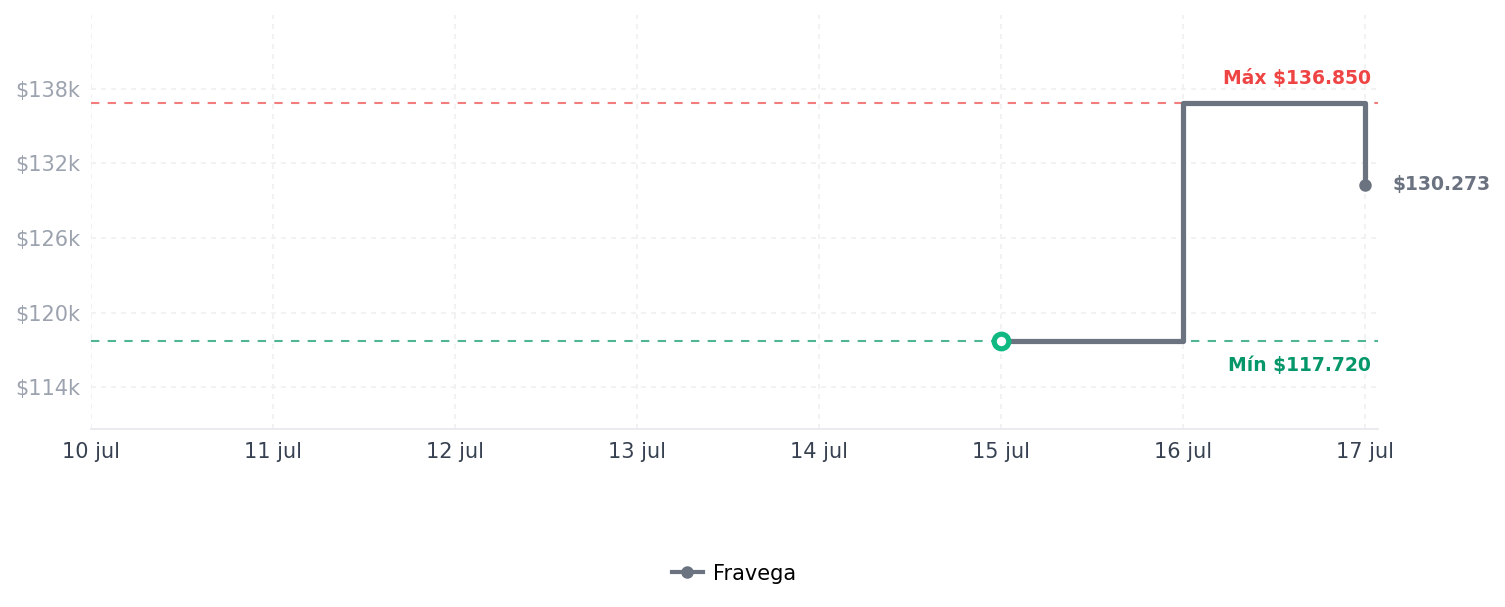 Historial de precios de FELIWAY Recambio óptimo de feromonas calmantes FELIWAY Recambio óptimo de feromonas calmantes
