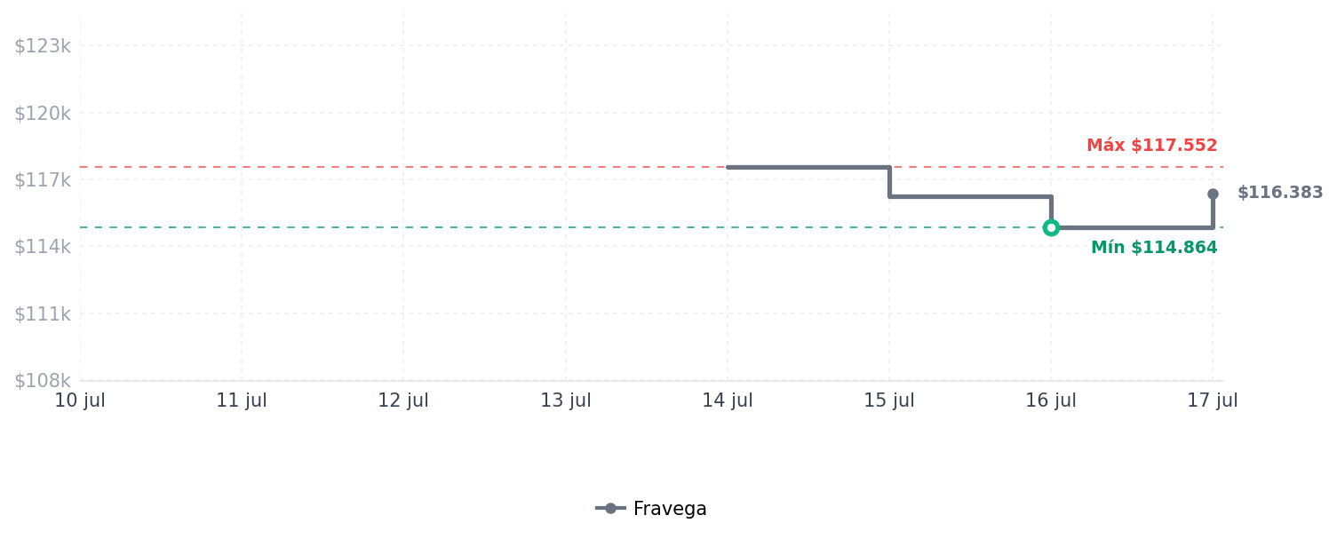 Historial de precios de Punto de acceso móvil 4G, enrutador de Internet de Punto de acceso móvil 4G, enrutador de Internet de