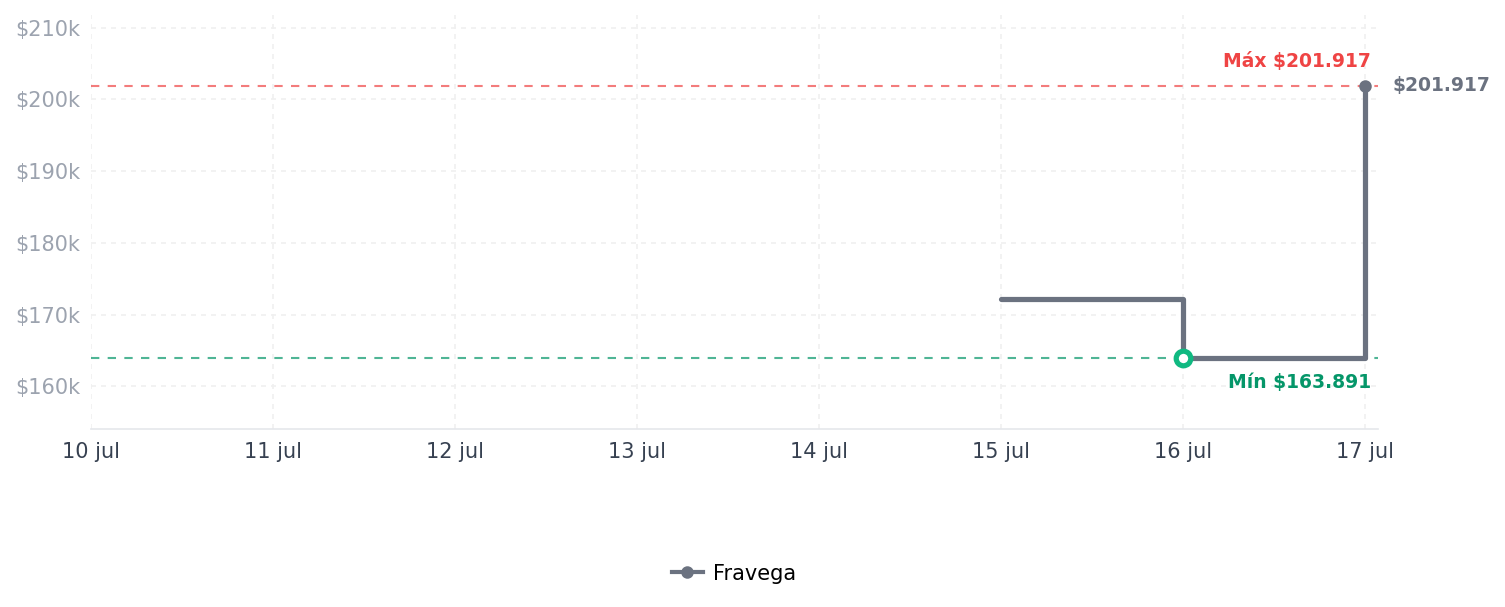 Historial de precios de Stanley IceFlow 2.0 - Vaso con pajilla abatible Stanley IceFlow 2.0 - Vaso con pajilla abatible