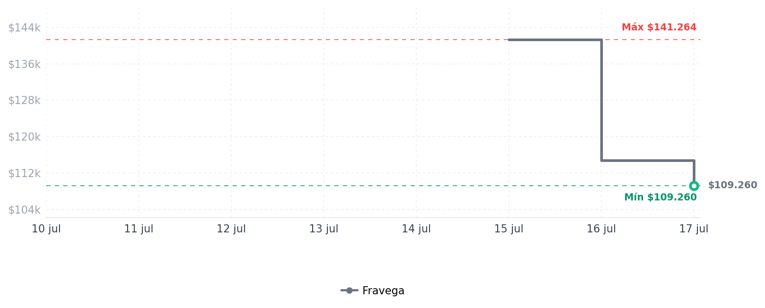 Historial de precios de Fuzion Báscula de paquete – Báscula postal de Fuzion Báscula de paquete – Báscula postal de