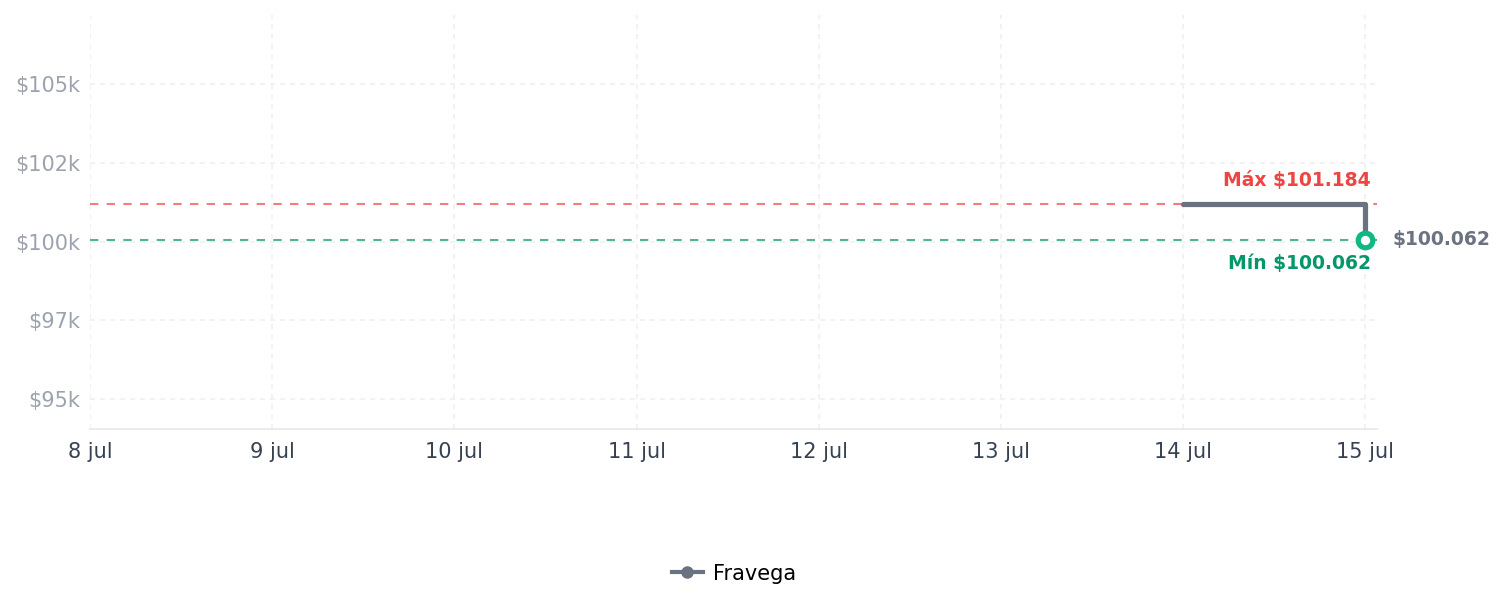 Historial de precios de WILSON EXD Plataforma Bola 2 Lata WILSON EXD Plataforma Bola 2 Lata