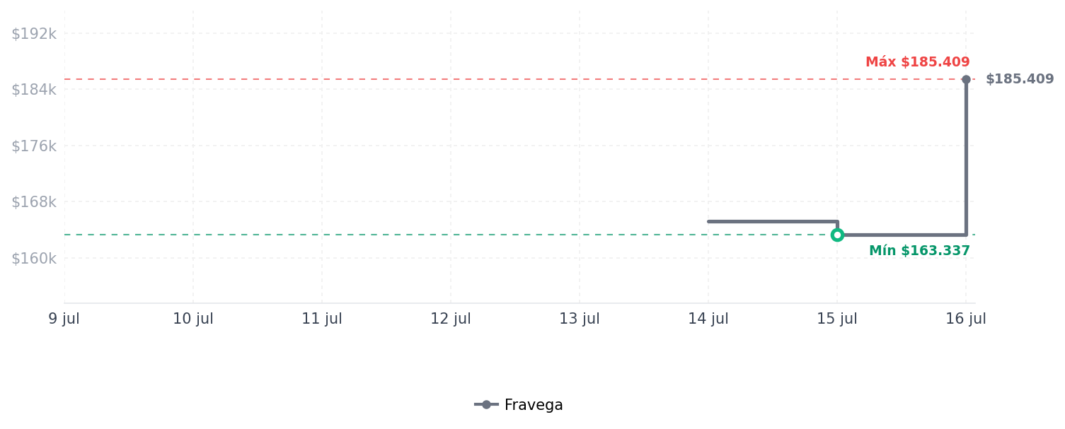 Historial de precios de VEVOR Báscula de envío digital, 440 libras x 1.7 VEVOR Báscula de envío digital, 440 libras x 1.7