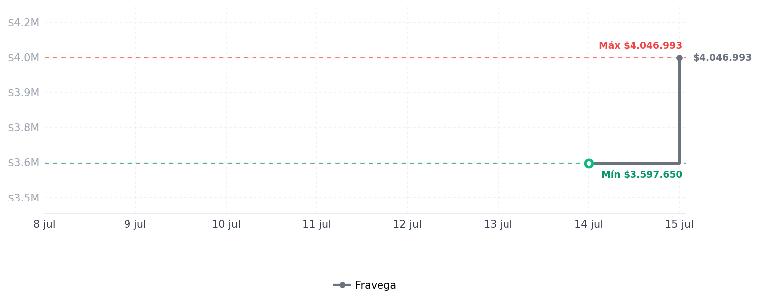 Historial de precios de Wilson Juego de hierro de golf con cuchillas de Wilson Juego de hierro de golf con cuchillas de