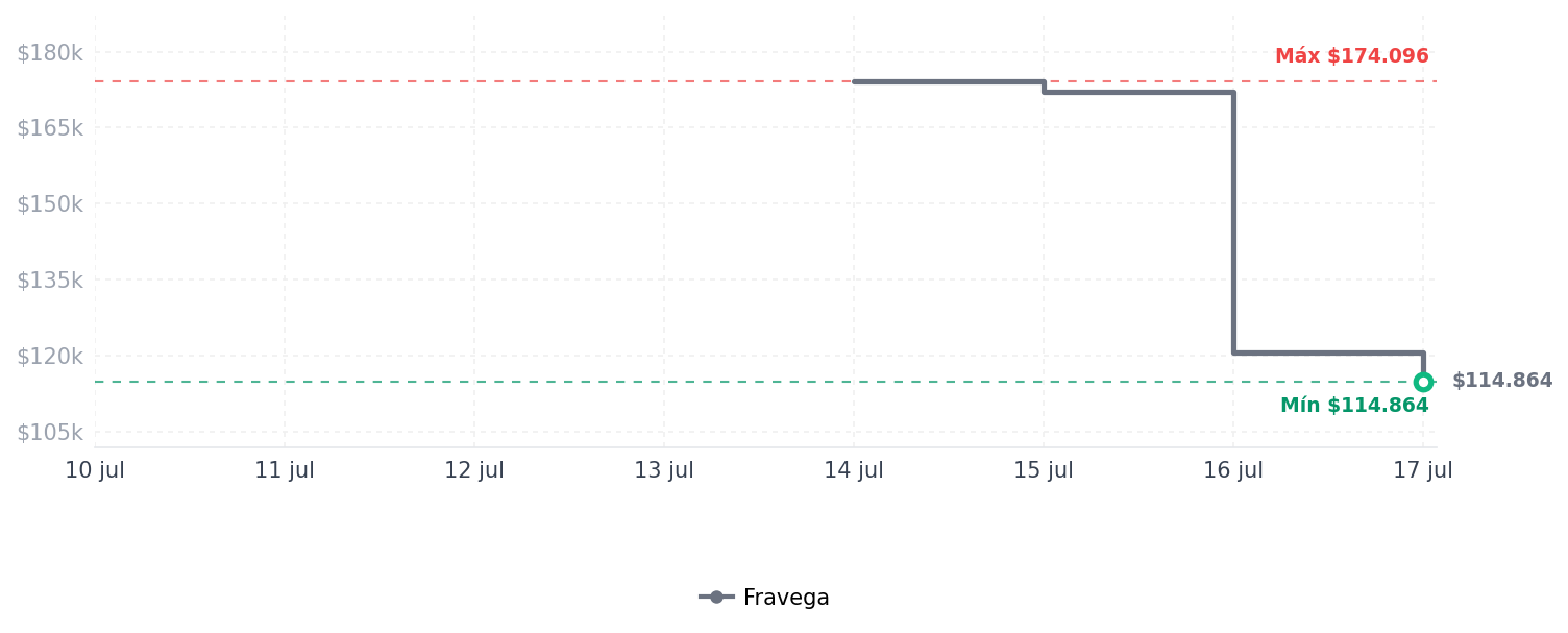 Historial de precios de TYR Esnórquel ultralita 2.0 TYR Esnórquel ultralita 2.0