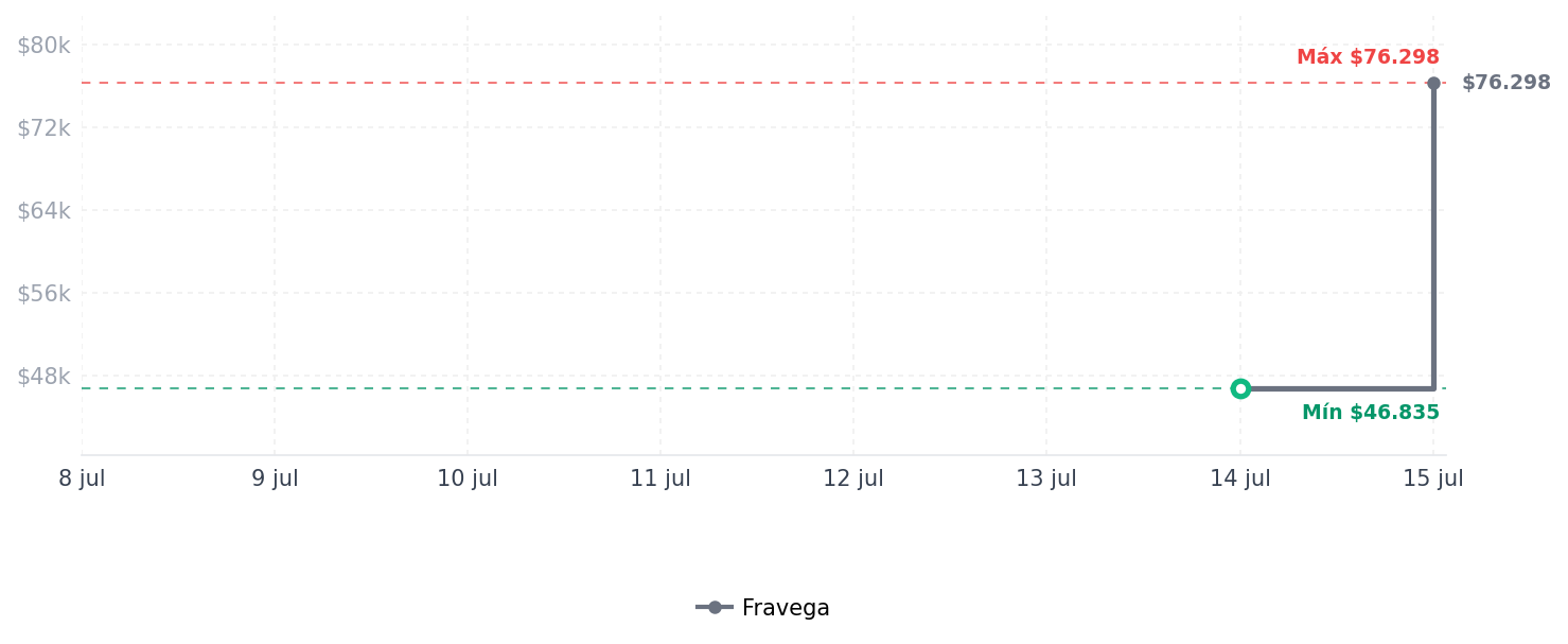 Historial de precios de Franklin Sports Palas de tenis de mesa – Paleta de Franklin Sports Palas de tenis de mesa – Paleta de
