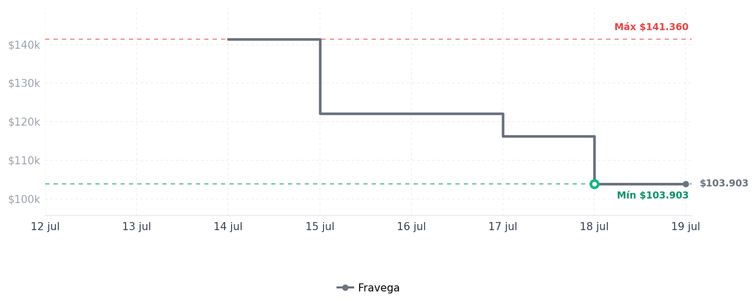Historial de precios de Mucinex Mucinex - Spray nasal para aliviar la Mucinex Mucinex - Spray nasal para aliviar la