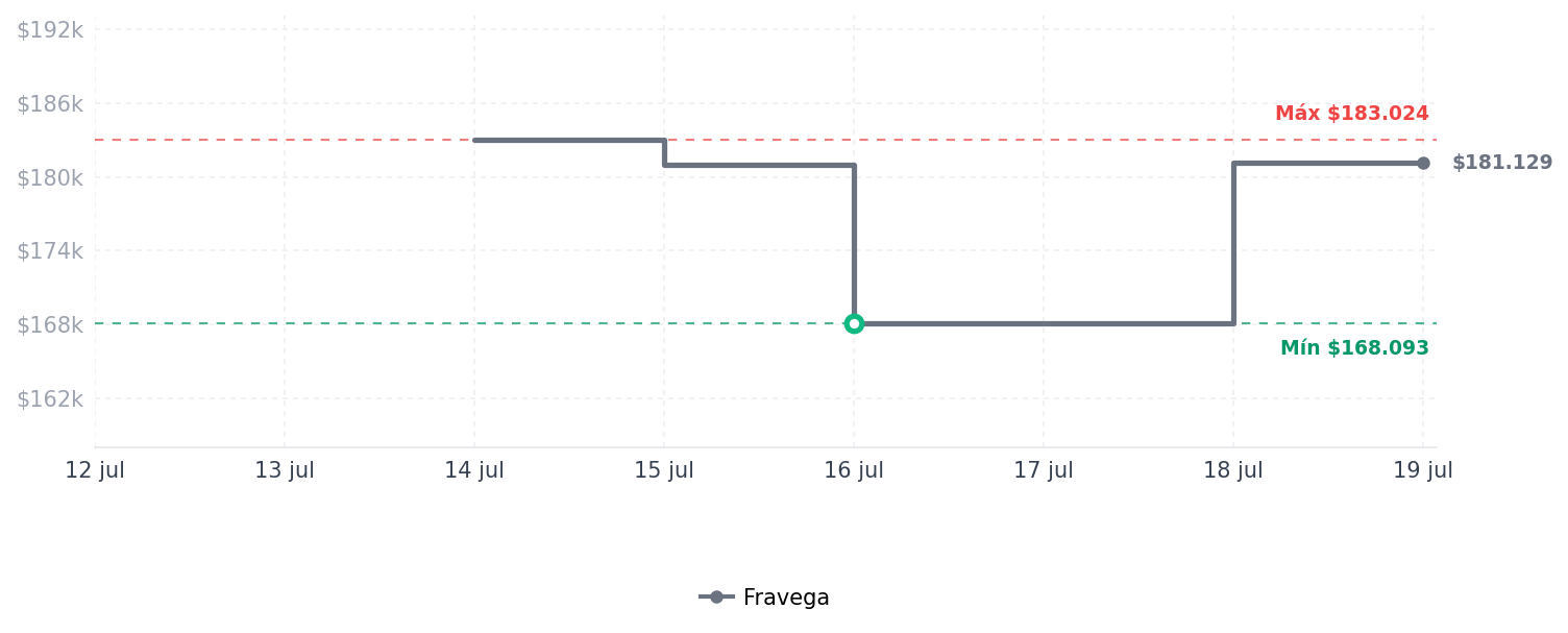 Historial de precios de Owala - Vaso de viaje aislado de acero inoxidable Owala - Vaso de viaje aislado de acero inoxidable