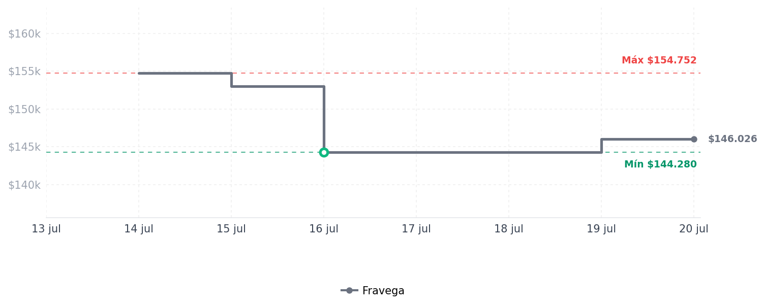 Historial de precios de BAOFENG Radio de jamón de 17M de largo alcance, BAOFENG Radio de jamón de 17M de largo alcance,
