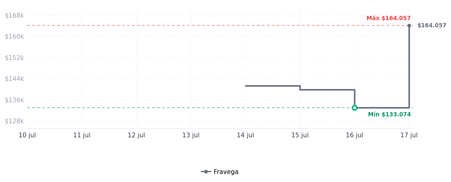 Historial de precios de Stanley IceFlow 2.0 - Vaso con pajilla abatible Stanley IceFlow 2.0 - Vaso con pajilla abatible