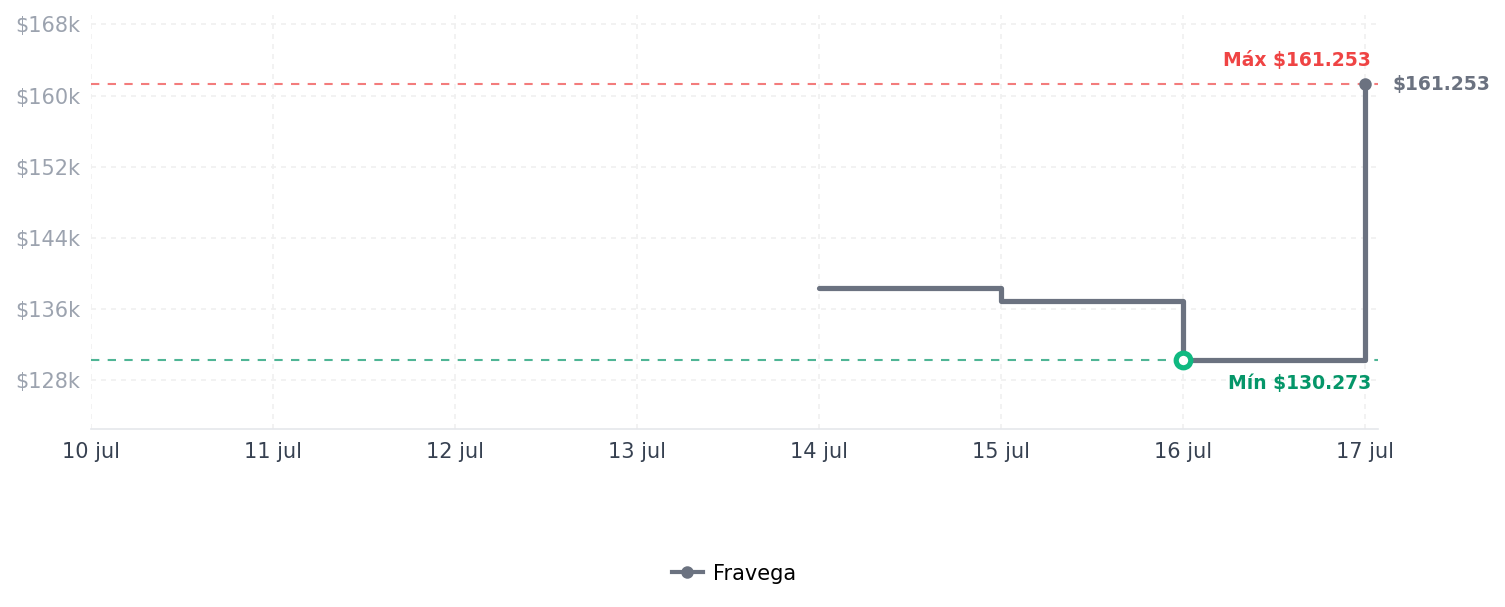 Historial de precios de Stanley IceFlow 2.0 - Vaso con pajilla abatible Stanley IceFlow 2.0 - Vaso con pajilla abatible