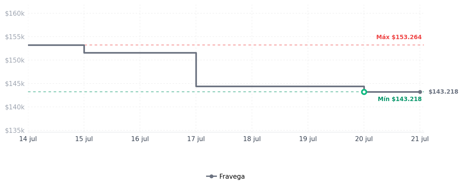 Historial de precios de Owala FreeSip - Botella de agua de acero Owala FreeSip - Botella de agua de acero
