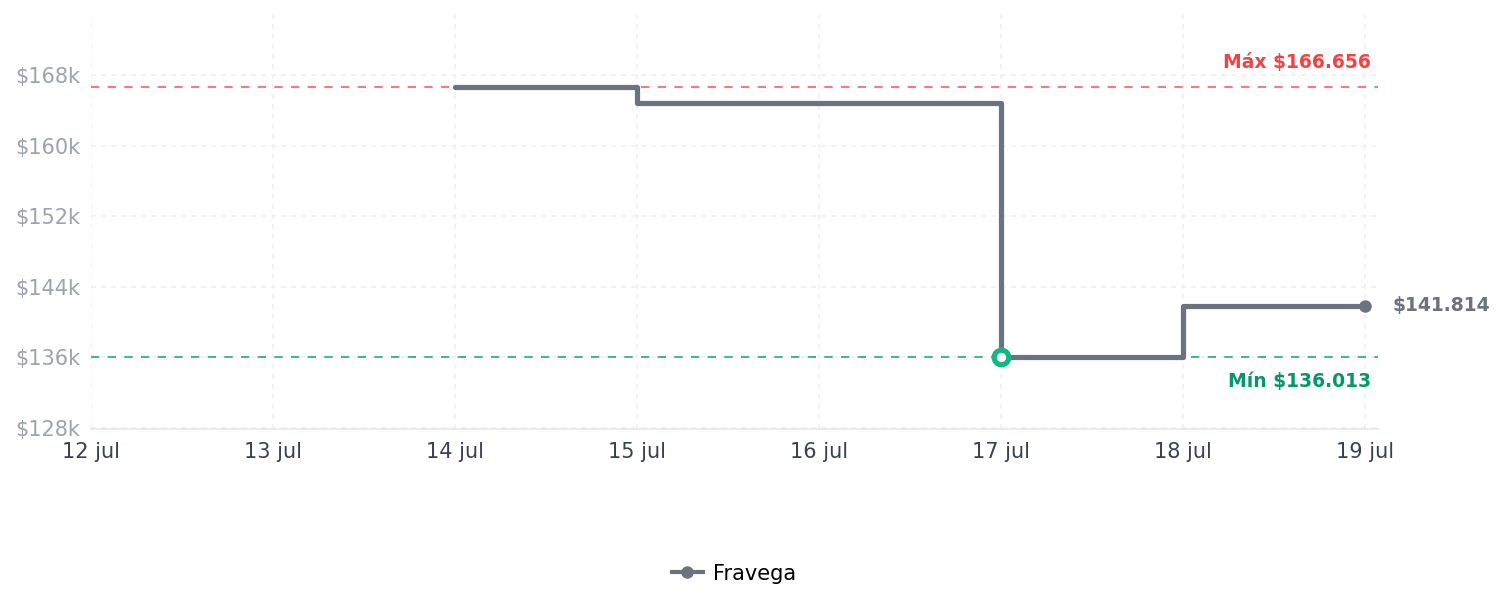 Historial de precios de STANLEY - Botella de agua IceFlow Flip Straw 2.0 STANLEY - Botella de agua IceFlow Flip Straw 2.0