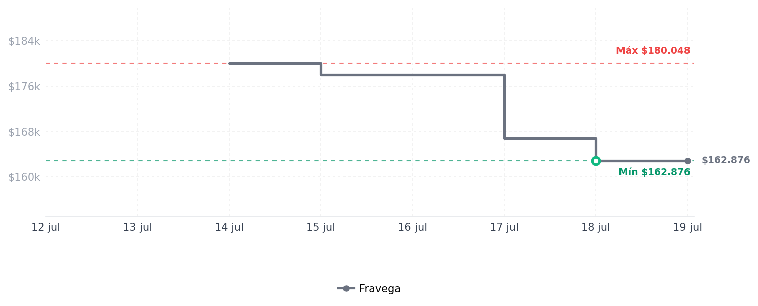Historial de precios de STANLEY - Botella de agua IceFlow Flip Straw 2.0 STANLEY - Botella de agua IceFlow Flip Straw 2.0