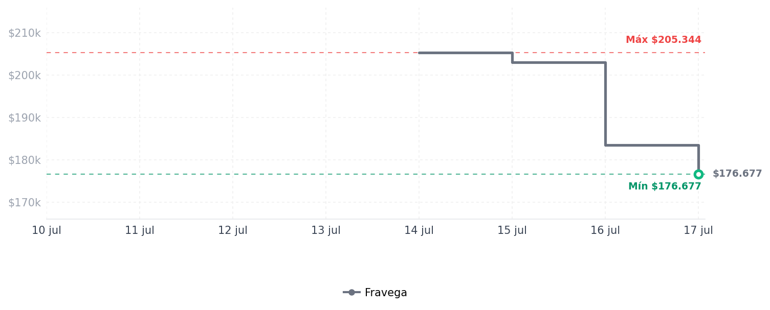 Historial de precios de Hydro Flask Botella de viaje de paja flexible de Hydro Flask Botella de viaje de paja flexible de