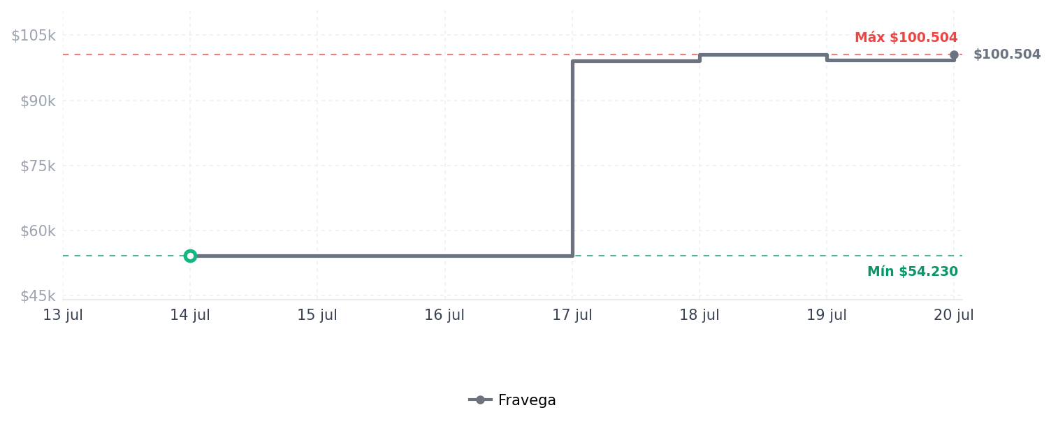Historial de precios de CamelBak Eddy+ Kids Bite Valve Straw Tritan Renew CamelBak Eddy+ Kids Bite Valve Straw Tritan Renew