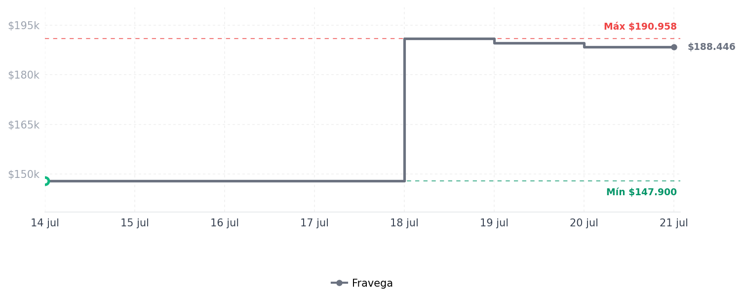 Historial de precios de STANLEY - Botella de agua IceFlow Flip Straw 2.0 STANLEY - Botella de agua IceFlow Flip Straw 2.0