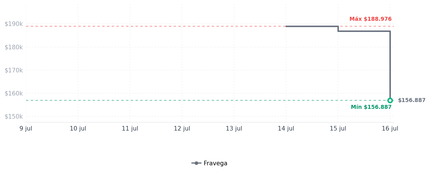 Historial de precios de Hydro Flask Botella de viaje con pajita flexible Hydro Flask Botella de viaje con pajita flexible