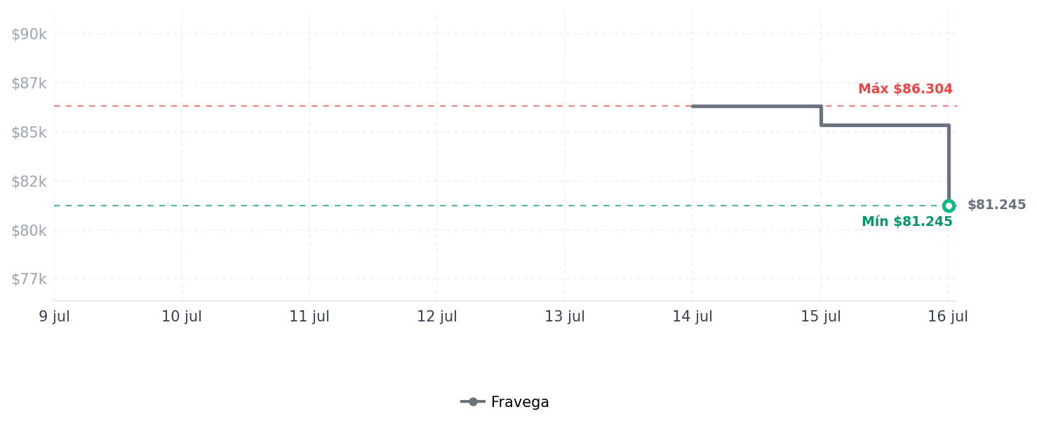 Historial de precios de THERMOS - Botella FUNtainer de plástico para THERMOS - Botella FUNtainer de plástico para