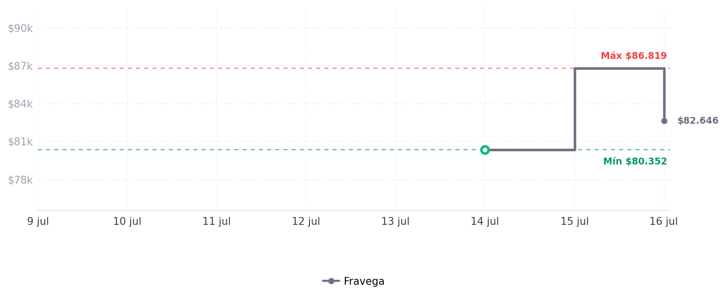 Historial de precios de Thermos Tritan - Botella de hidratación con Thermos Tritan - Botella de hidratación con
