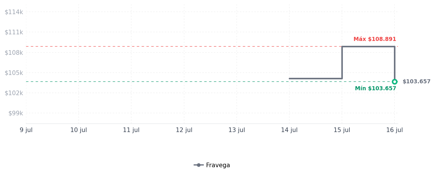 Historial de precios de CamelBak Thrive Chug - Botella de agua de 32 onzas CamelBak Thrive Chug - Botella de agua de 32 onzas
