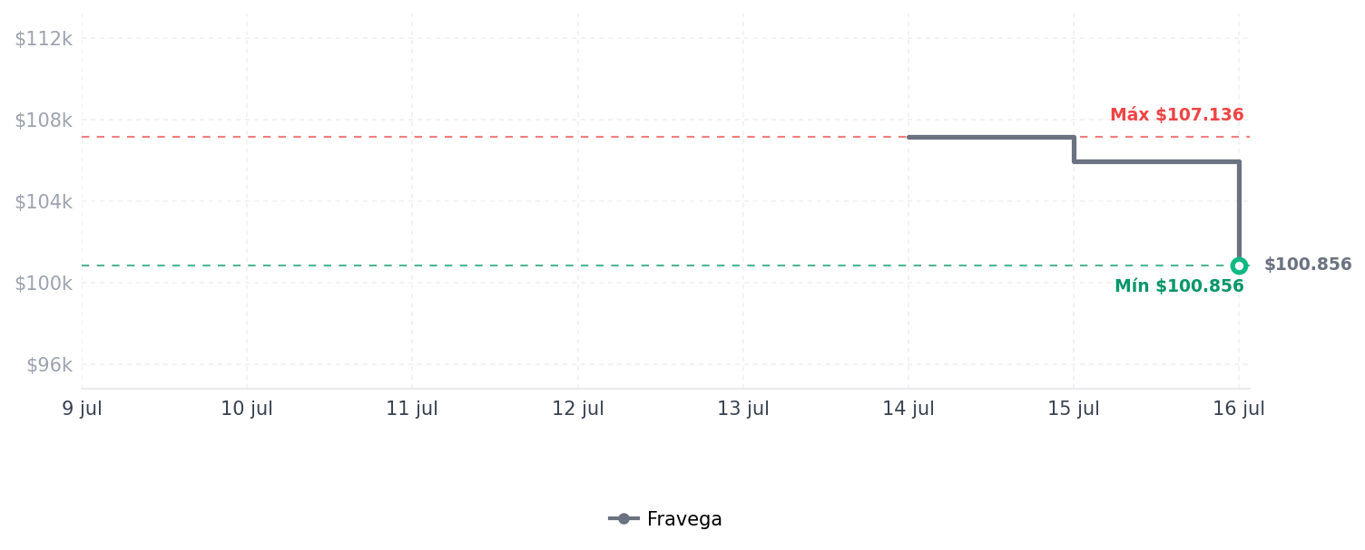 Historial de precios de CamelBak Thrive Chug - Botella de agua de 25 onzas CamelBak Thrive Chug - Botella de agua de 25 onzas