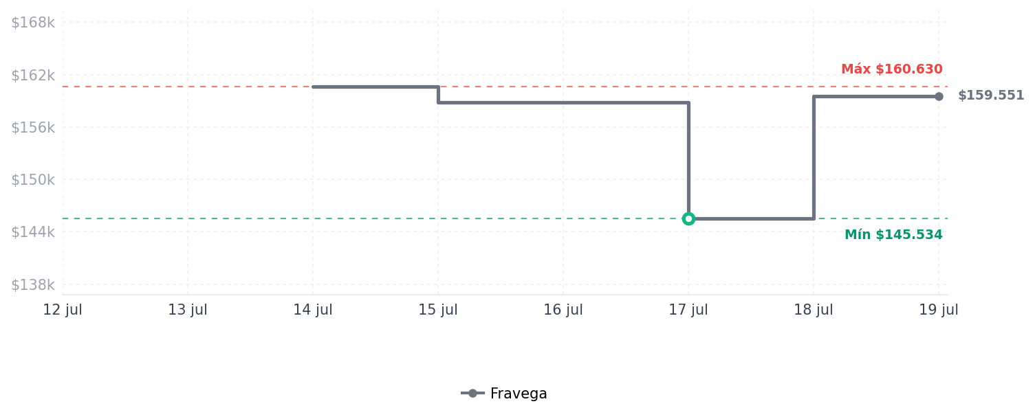 Historial de precios de Hydro Flask Botella de viaje con pajita flexible Hydro Flask Botella de viaje con pajita flexible