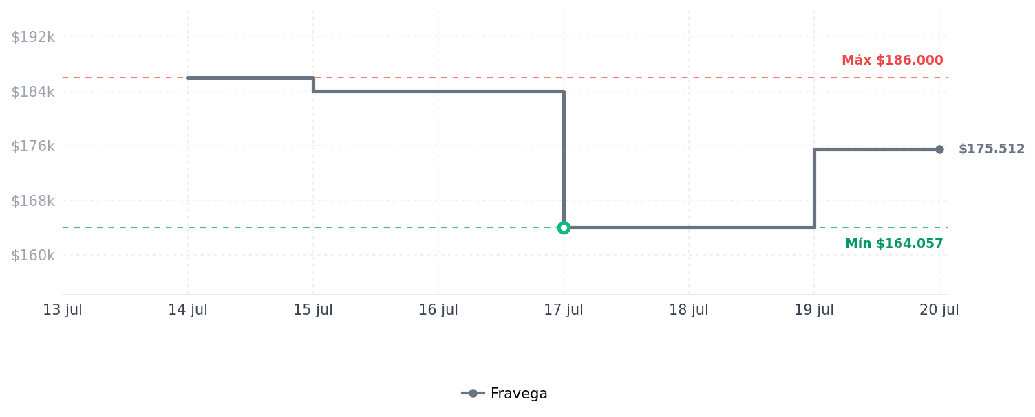 Historial de precios de CamelBak Thrive - Botella de agua de acero CamelBak Thrive - Botella de agua de acero