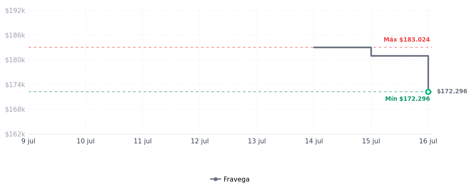 Historial de precios de CamelBak Thrive - Botella de agua de acero CamelBak Thrive - Botella de agua de acero