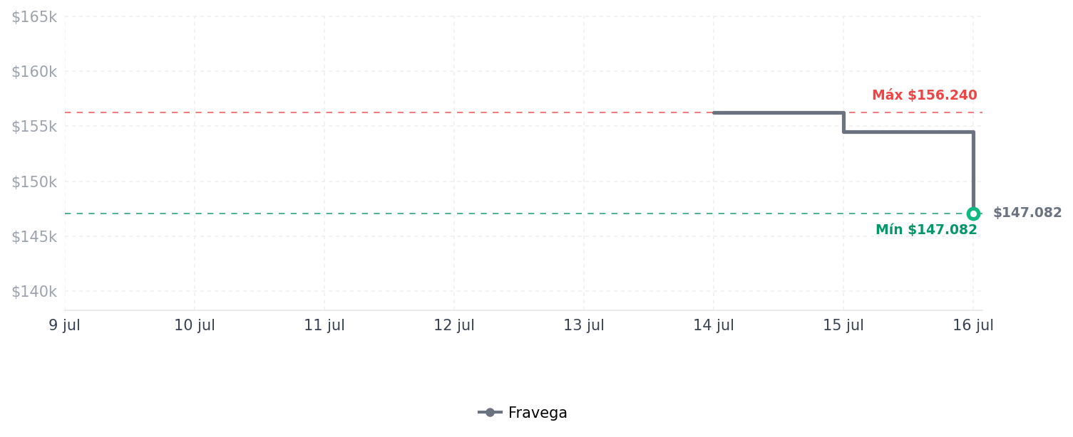 Historial de precios de CamelBak Thrive Chug - Botella de agua de 20 CamelBak Thrive Chug - Botella de agua de 20