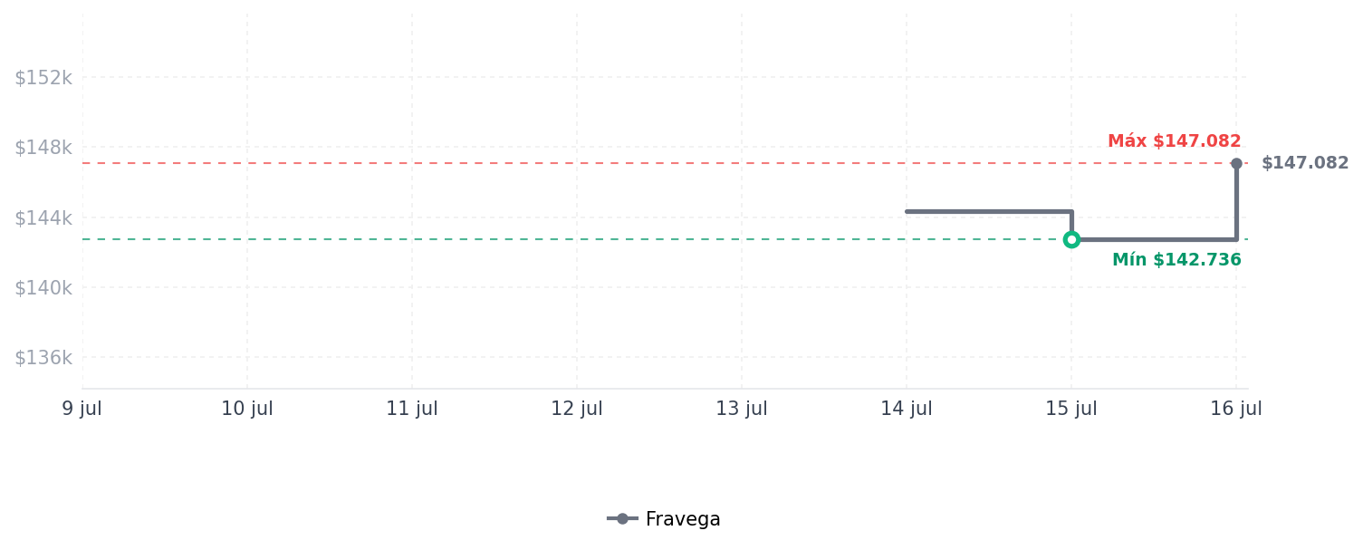 Historial de precios de CamelBak Thrive - Botella de agua de acero CamelBak Thrive - Botella de agua de acero