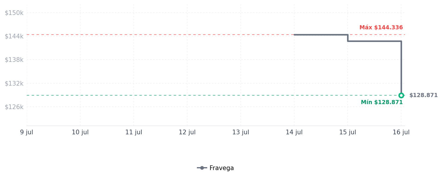 Historial de precios de CamelBak Thrive - Botella de agua de acero CamelBak Thrive - Botella de agua de acero
