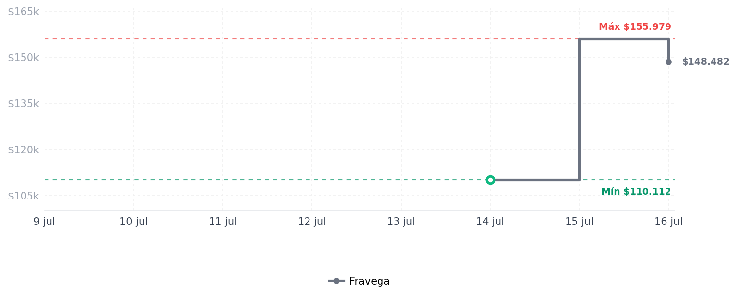 Historial de precios de CamelBak MultiBev - Botella de agua aislada de CamelBak MultiBev - Botella de agua aislada de