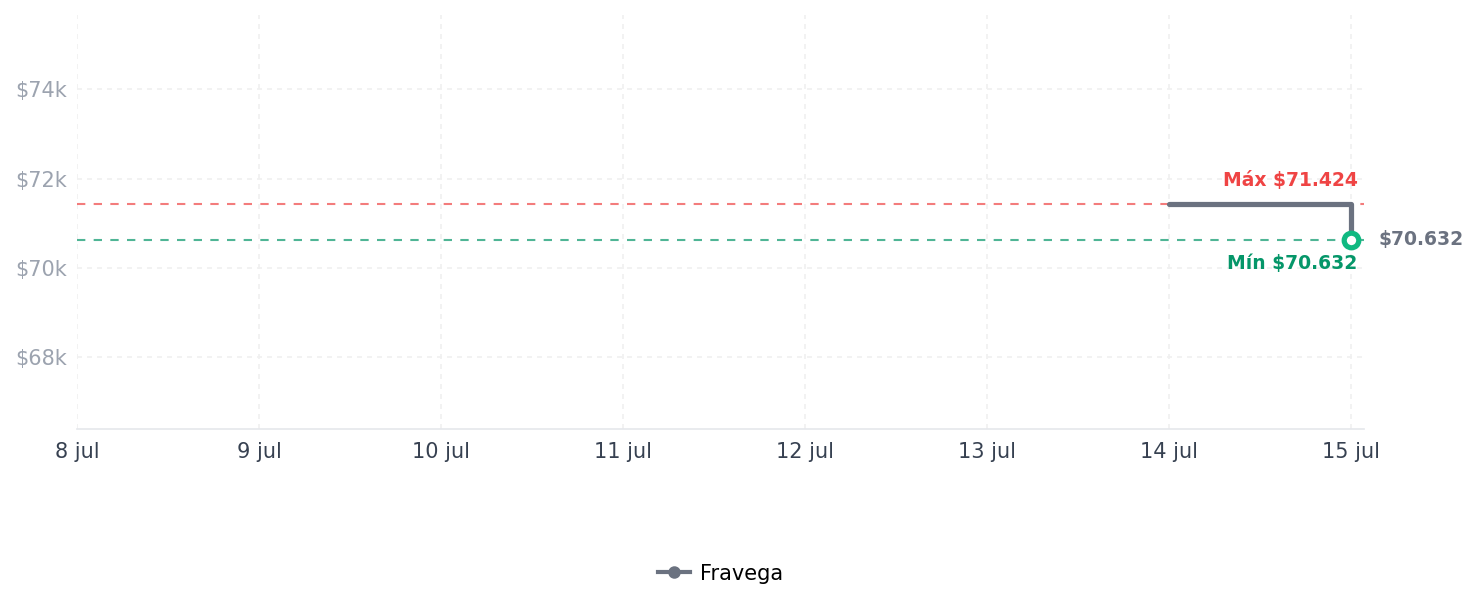 Historial de precios de CamelBak Válvula de mordida de frasco de CamelBak Válvula de mordida de frasco de