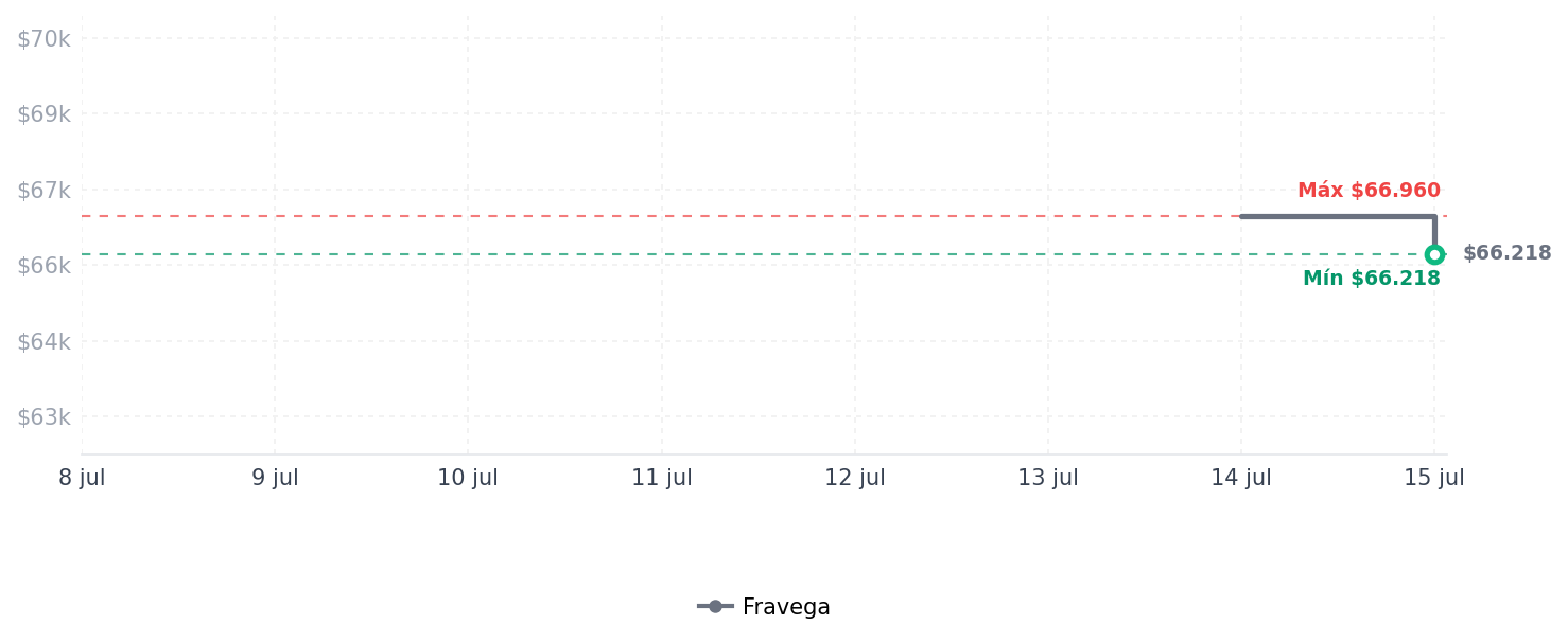 Historial de precios de Hydro Flask Tapa a presión, aislada, selecciona el Hydro Flask Tapa a presión, aislada, selecciona el