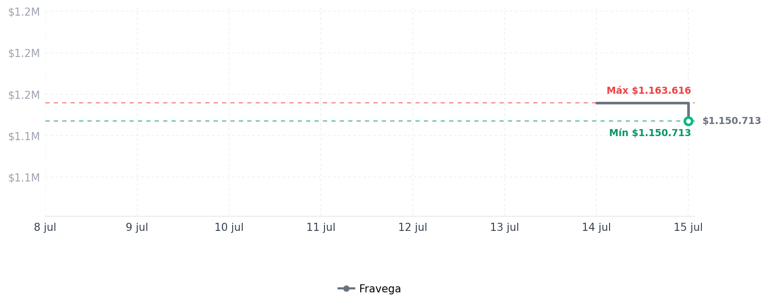 Historial de precios de Mizuno BR-DX Bolsa de golf híbrida de 14 vías Mizuno BR-DX Bolsa de golf híbrida de 14 vías