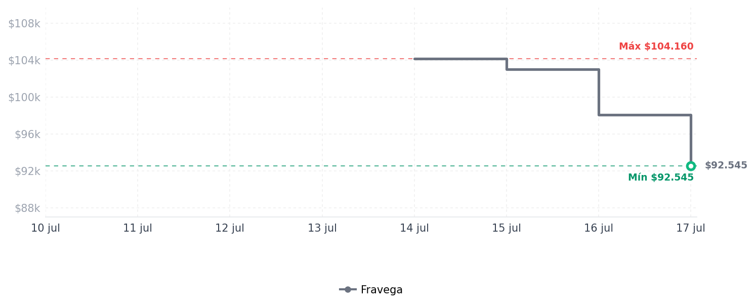 Historial de precios de Seachoice - Chaleco salvavidas, dispositivo de Seachoice - Chaleco salvavidas, dispositivo de