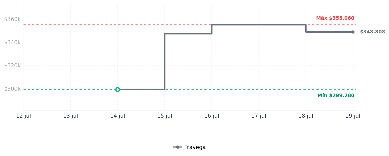 Historial de precios de Dogtra iQ Plus - Receptor adicional recargable, Dogtra iQ Plus - Receptor adicional recargable,