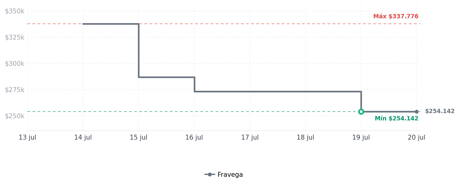 Historial de precios de PACON GoWrite! Tablero de póster de borrado en PACON GoWrite! Tablero de póster de borrado en