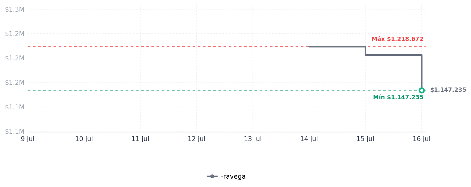 Historial de precios de FiiO Altavoces de escritorio activos de alta FiiO Altavoces de escritorio activos de alta