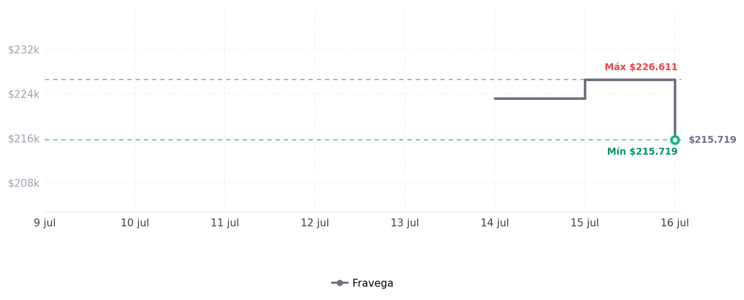 Historial de precios de Nobsound EQ9 Equalizador Estéreo 9 Bandas RCA Nobsound EQ9 Equalizador Estéreo 9 Bandas RCA