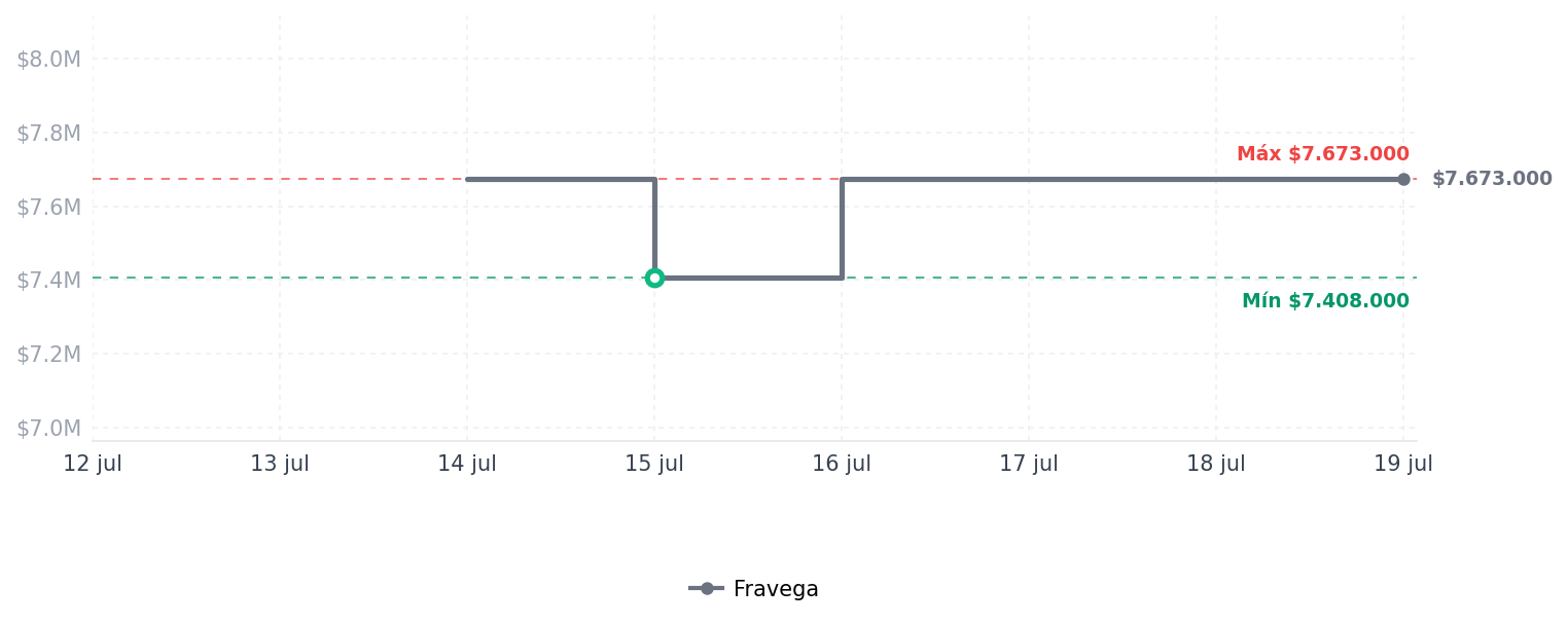 Historial de precios de Televisor Inteligente Sylvox 55 Pulgadas 4k Para Exteriores, Televisor Inteligente Sylvox 55 Pulgadas 4k Para Exteriores,