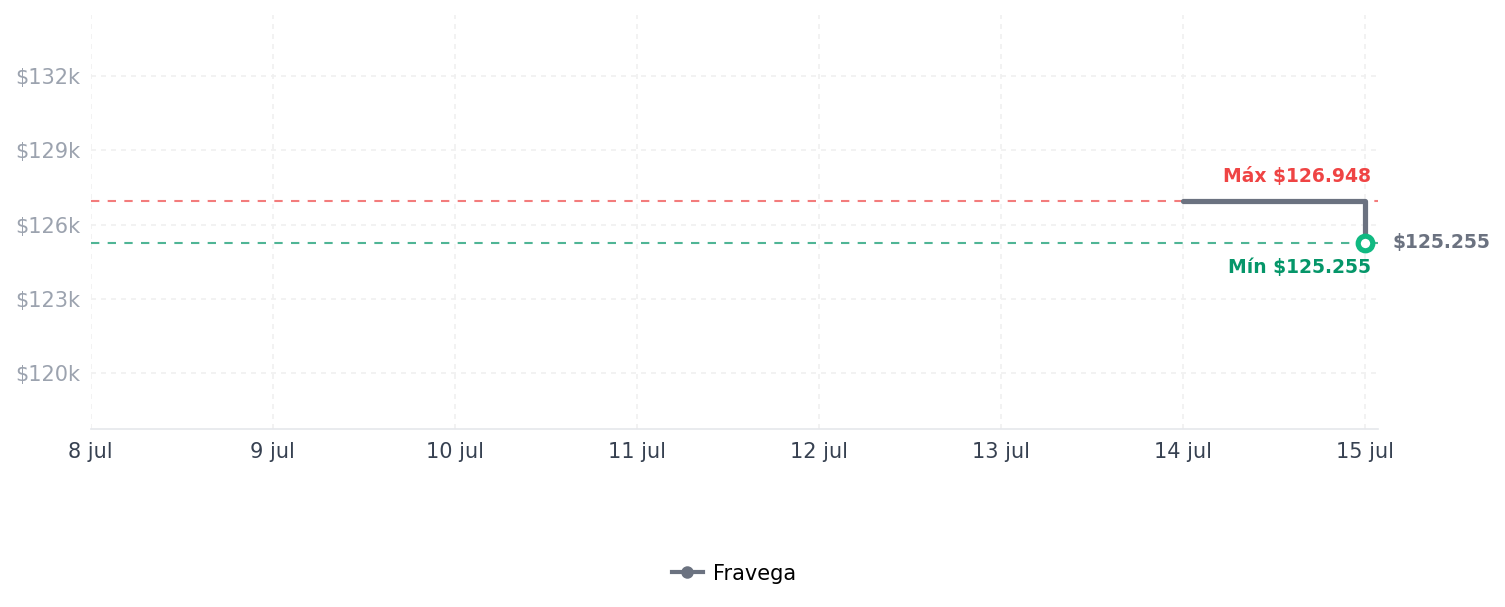 Historial de precios de Controlador dinámico de alto rendimiento para auriculares in Controlador dinámico de alto rendimiento para auriculares in
