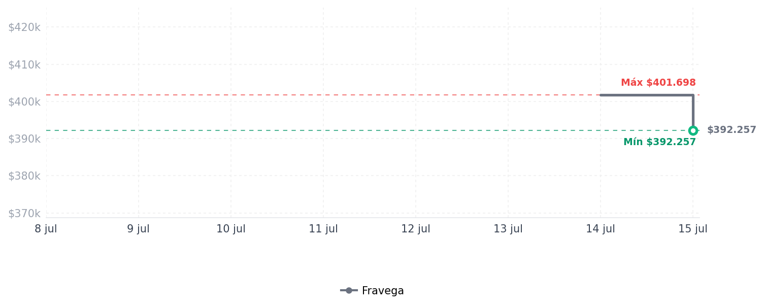 Historial de precios de Auriculares inalámbricos para entrenamiento con cancelación Auriculares inalámbricos para entrenamiento con cancelación