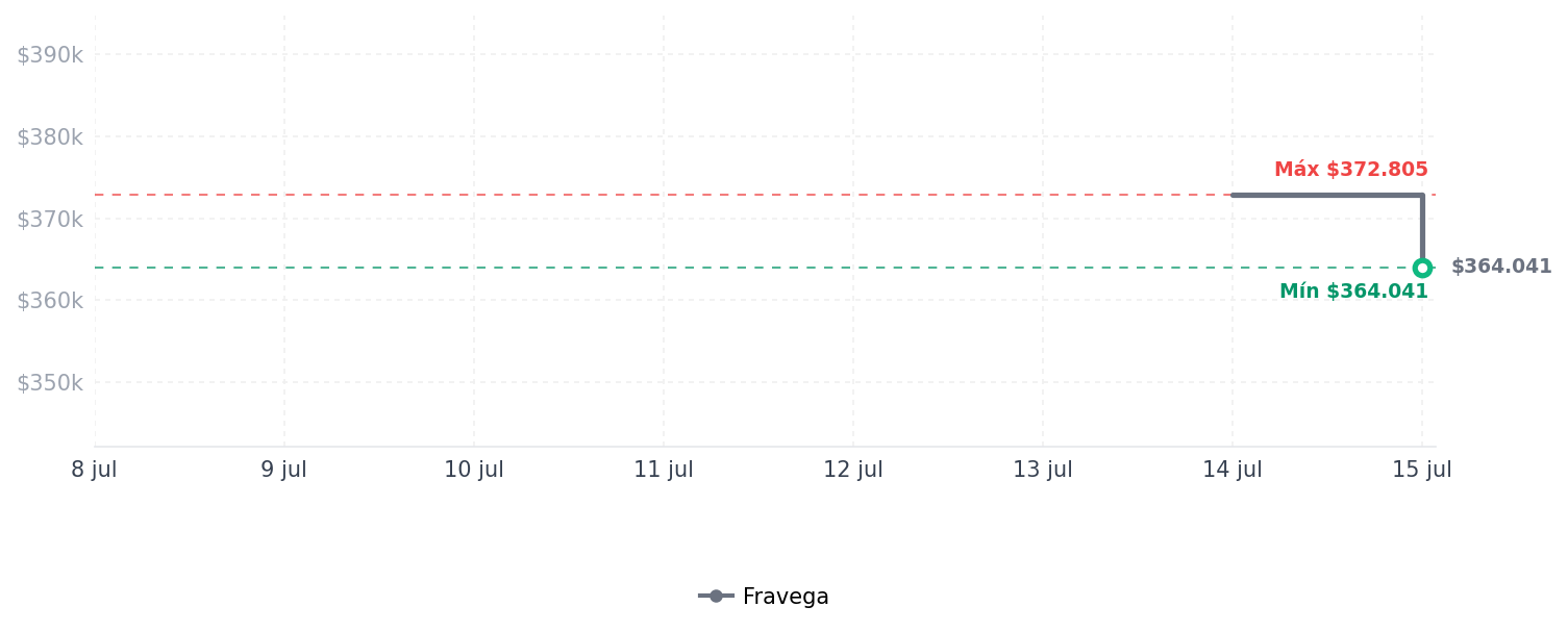Historial de precios de Auriculares intraurales inalámbricos con cancelación de ruid Auriculares intraurales inalámbricos con cancelación de ruid