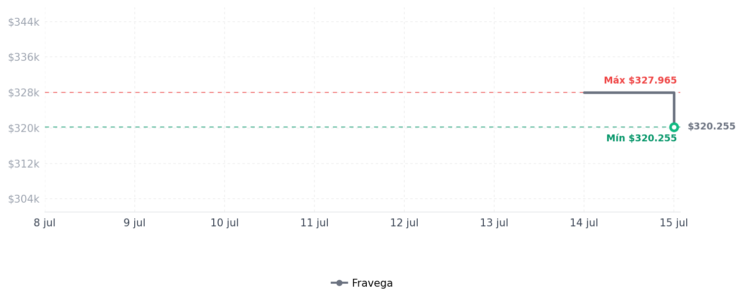 Historial de precios de Auriculares supraaurales inalámbricos con cancelación de rui Auriculares supraaurales inalámbricos con cancelación de rui