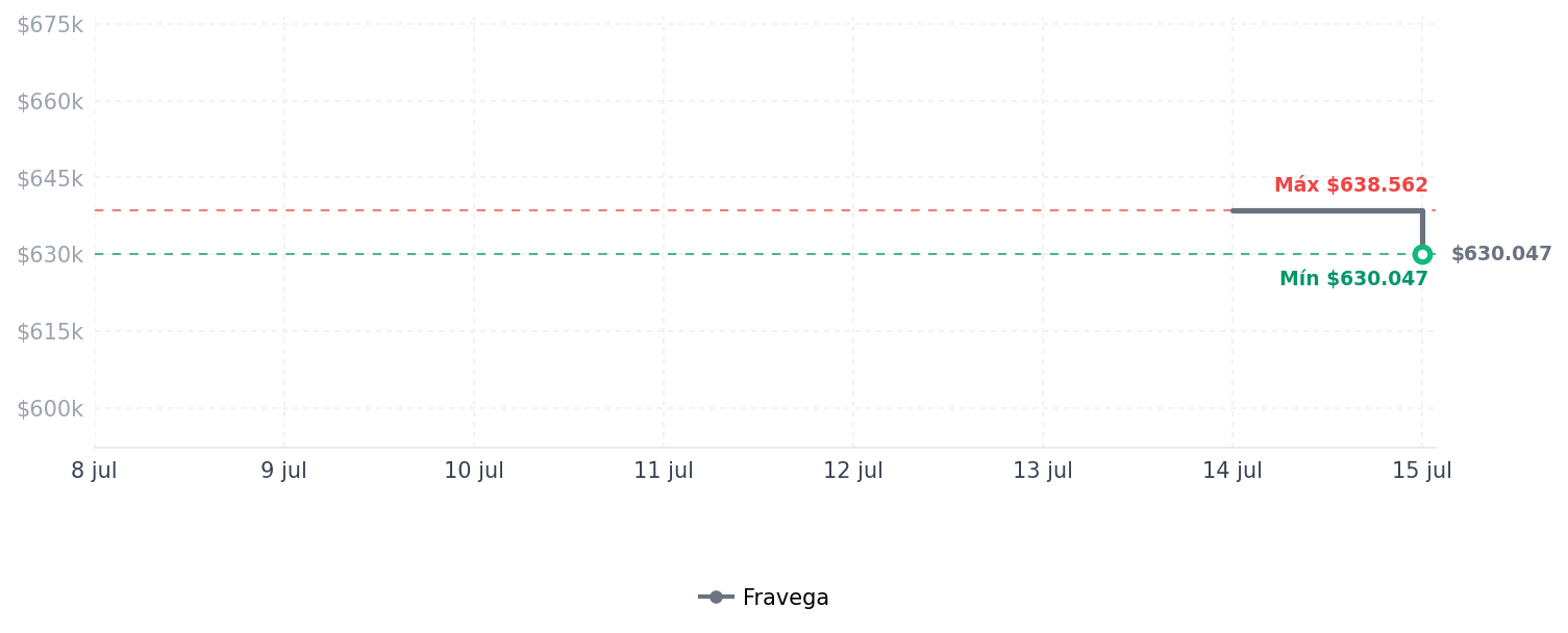 Historial de precios de Auriculares inalámbricos Beats Studio Pro x Kim Kardashian Auriculares inalámbricos Beats Studio Pro x Kim Kardashian