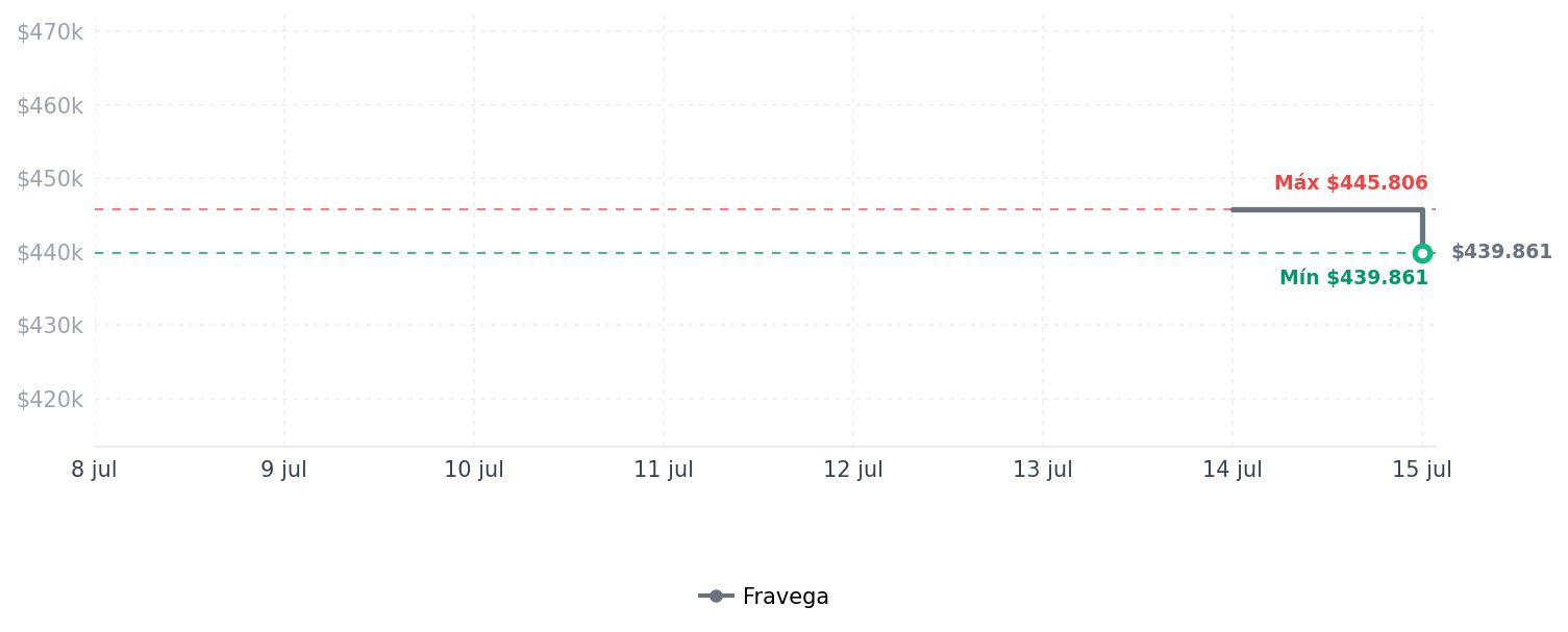 Historial de precios de Auriculares inalámbricos con cancelación de ruido Bose Quiet Auriculares inalámbricos con cancelación de ruido Bose Quiet